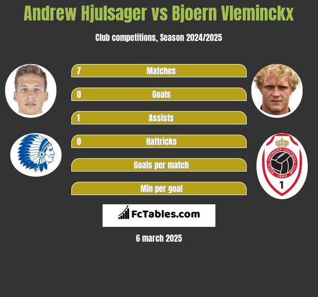 Andrew Hjulsager vs Bjoern Vleminckx h2h player stats