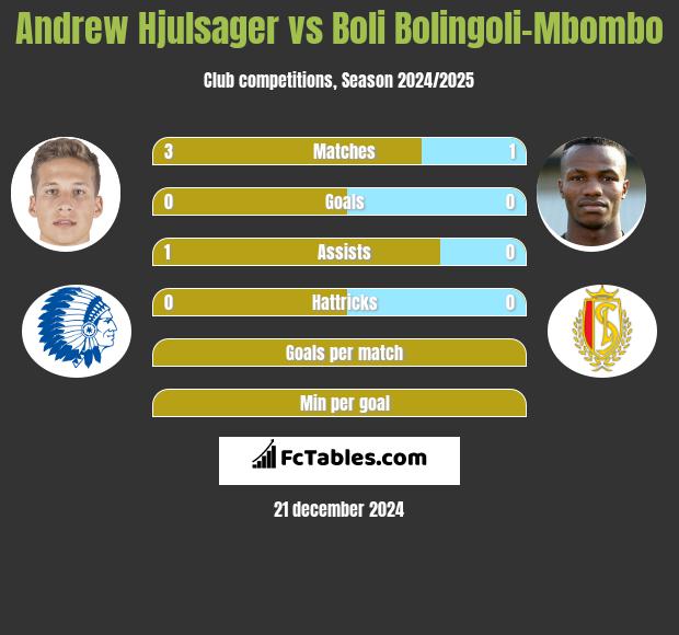 Andrew Hjulsager vs Boli Bolingoli-Mbombo h2h player stats