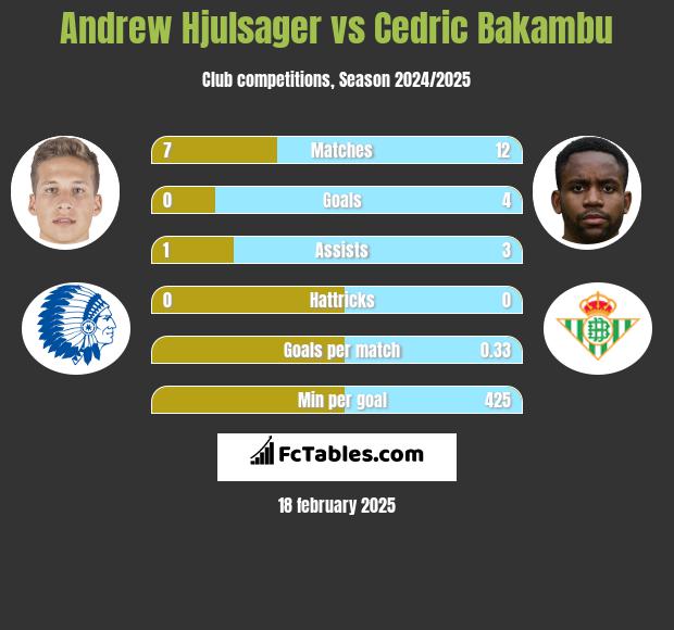 Andrew Hjulsager vs Cedric Bakambu h2h player stats