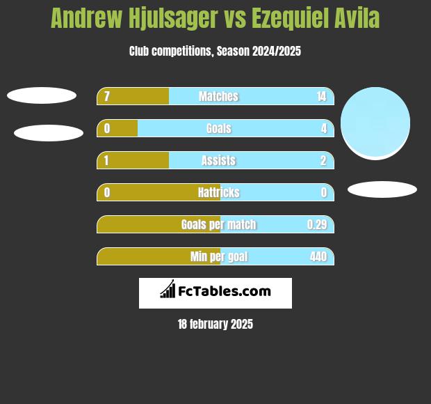 Andrew Hjulsager vs Ezequiel Avila h2h player stats