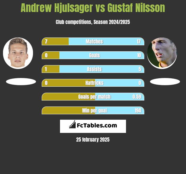 Andrew Hjulsager vs Gustaf Nilsson h2h player stats