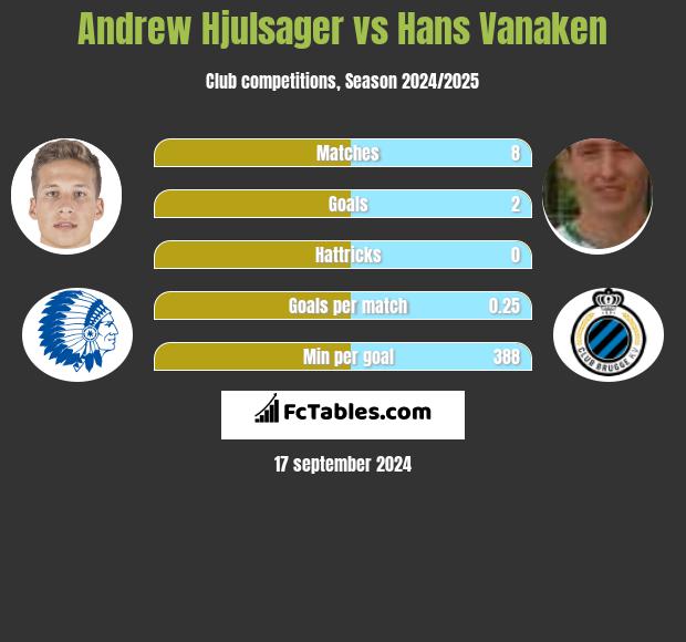 Andrew Hjulsager vs Hans Vanaken h2h player stats