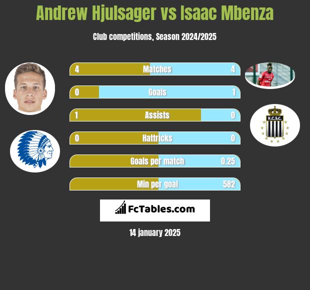 Andrew Hjulsager vs Isaac Mbenza h2h player stats