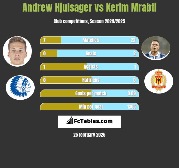 Andrew Hjulsager vs Kerim Mrabti h2h player stats