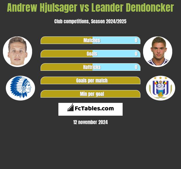 Andrew Hjulsager vs Leander Dendoncker h2h player stats