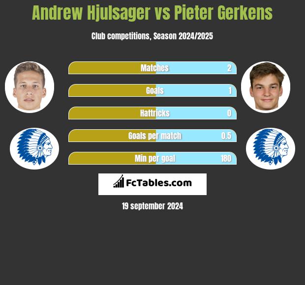 Andrew Hjulsager vs Pieter Gerkens h2h player stats