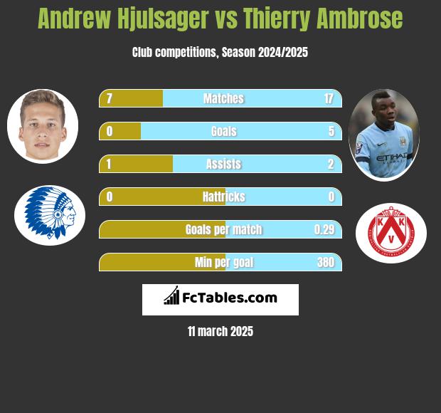 Andrew Hjulsager vs Thierry Ambrose h2h player stats