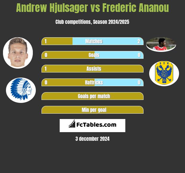 Andrew Hjulsager vs Frederic Ananou h2h player stats