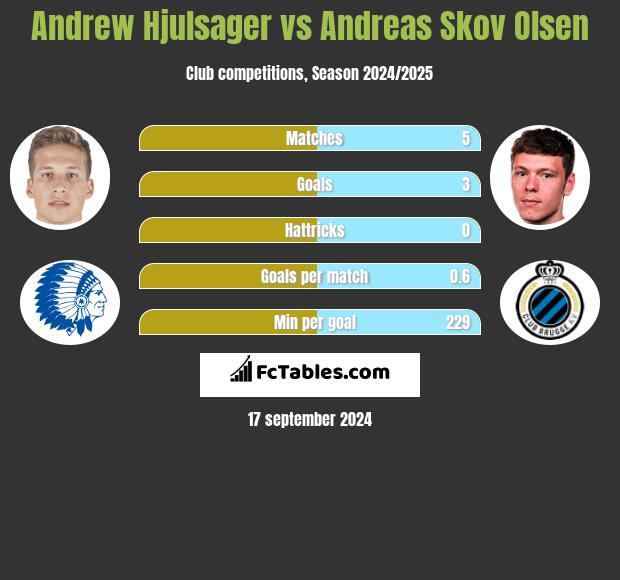 Andrew Hjulsager vs Andreas Skov Olsen h2h player stats