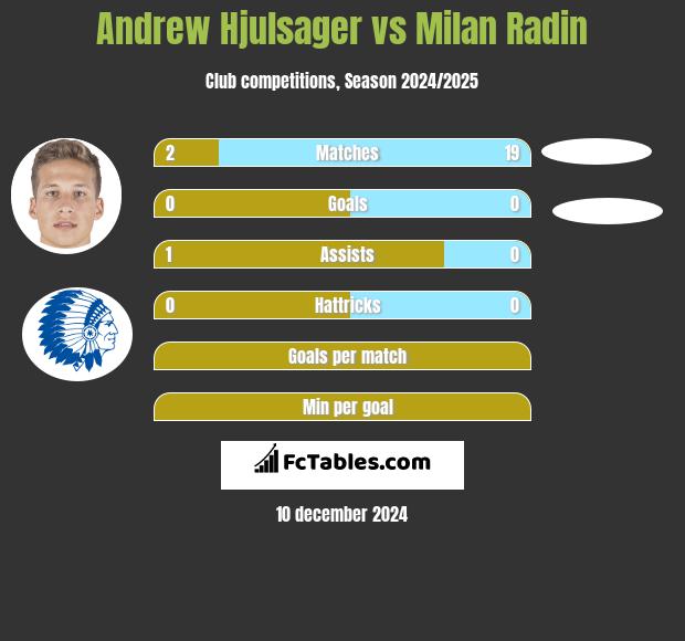 Andrew Hjulsager vs Milan Radin h2h player stats