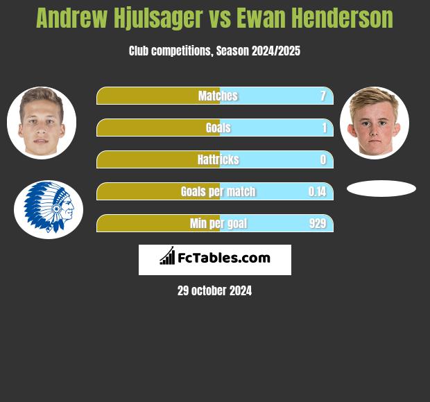 Andrew Hjulsager vs Ewan Henderson h2h player stats