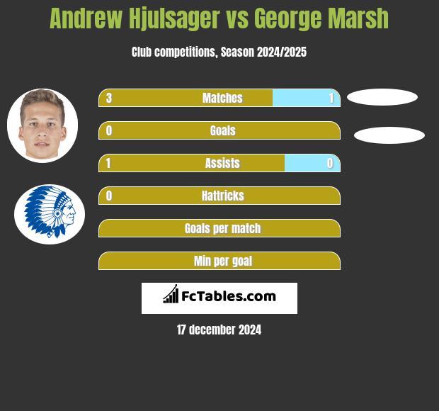 Andrew Hjulsager vs George Marsh h2h player stats