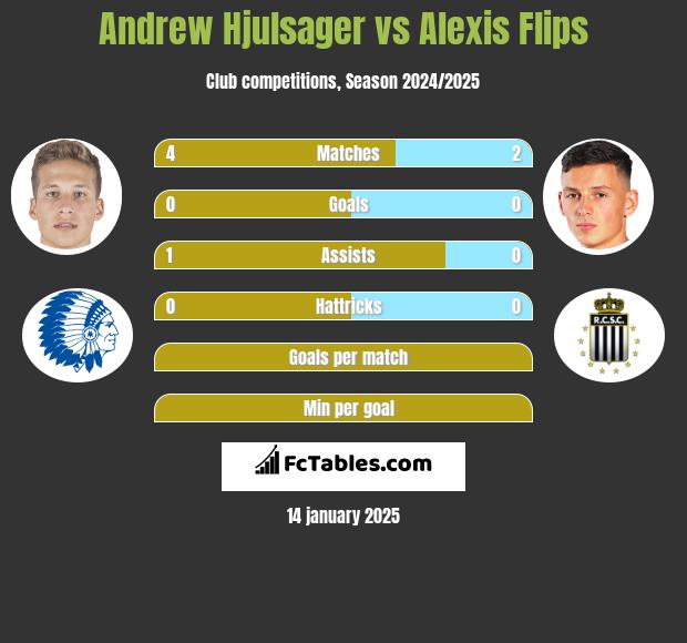 Andrew Hjulsager vs Alexis Flips h2h player stats