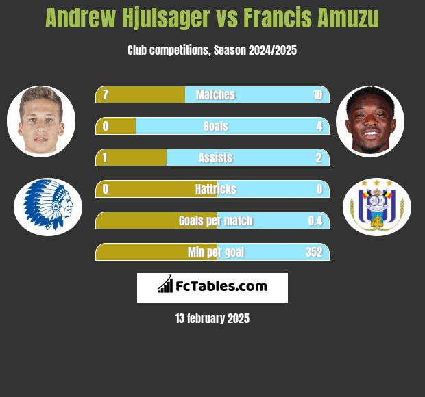 Andrew Hjulsager vs Francis Amuzu h2h player stats