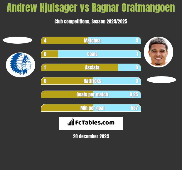 Andrew Hjulsager vs Ragnar Oratmangoen h2h player stats