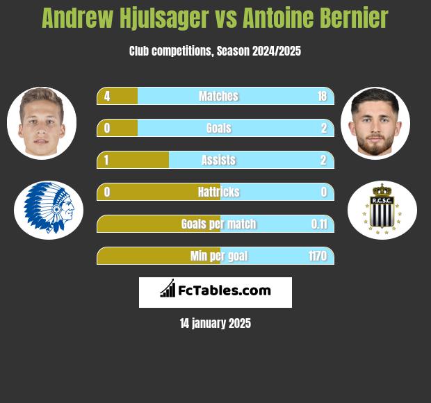 Andrew Hjulsager vs Antoine Bernier h2h player stats