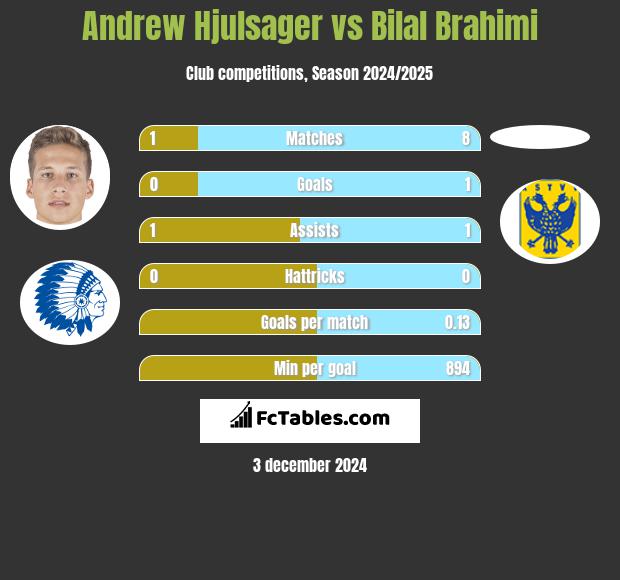 Andrew Hjulsager vs Bilal Brahimi h2h player stats