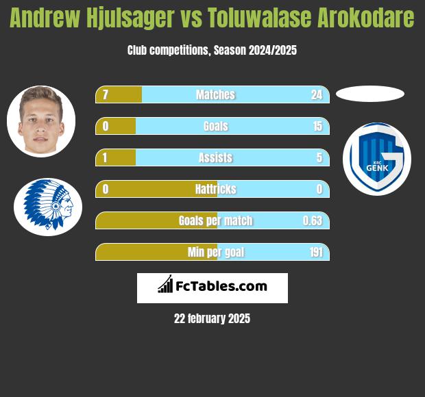 Andrew Hjulsager vs Toluwalase Arokodare h2h player stats