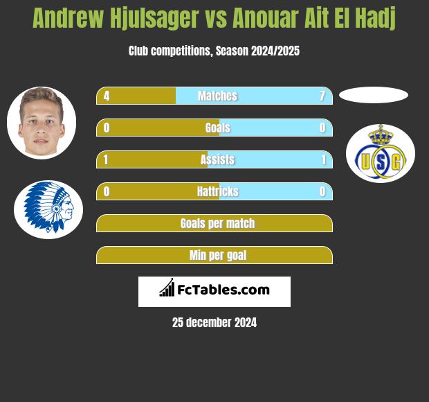 Andrew Hjulsager vs Anouar Ait El Hadj h2h player stats