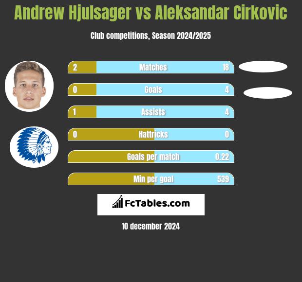 Andrew Hjulsager vs Aleksandar Cirkovic h2h player stats