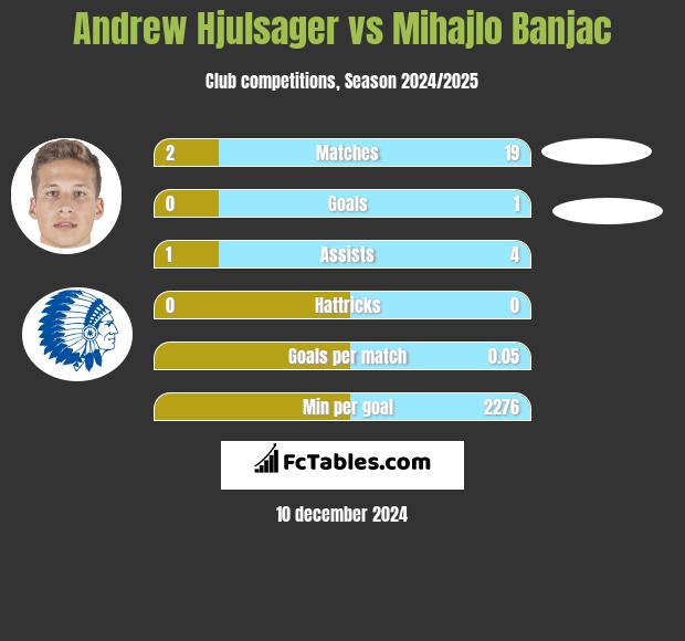 Andrew Hjulsager vs Mihajlo Banjac h2h player stats