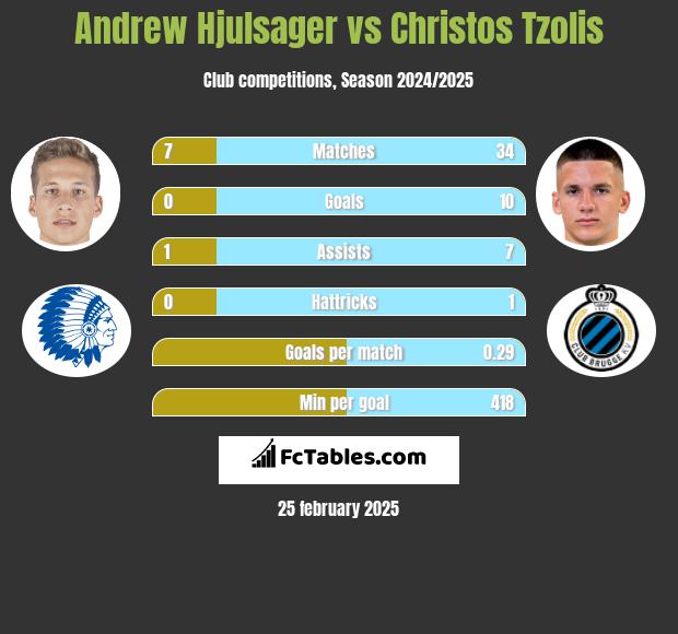 Andrew Hjulsager vs Christos Tzolis h2h player stats