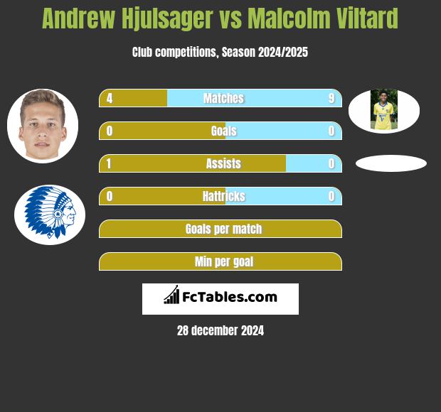 Andrew Hjulsager vs Malcolm Viltard h2h player stats