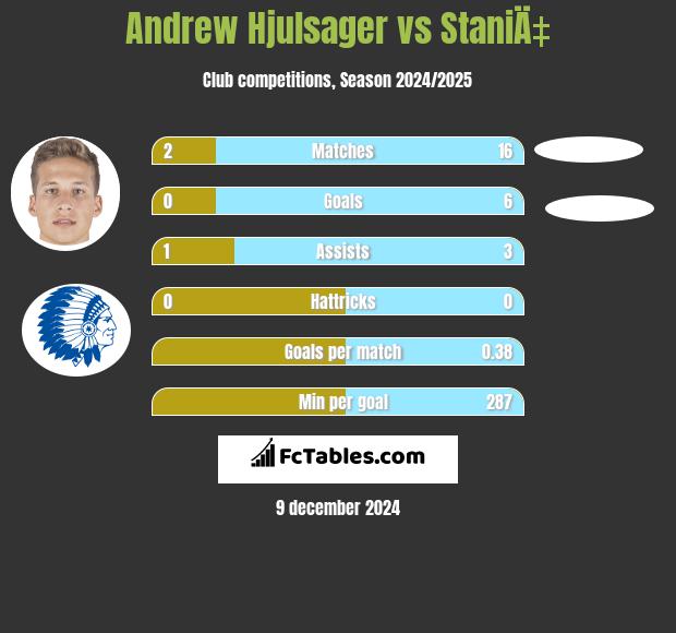 Andrew Hjulsager vs StaniÄ‡ h2h player stats