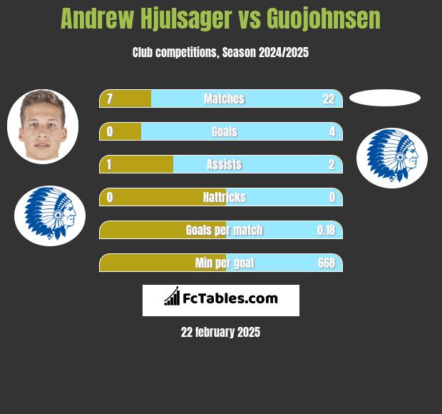 Andrew Hjulsager vs Guojohnsen h2h player stats