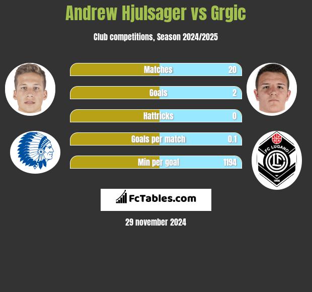 Andrew Hjulsager vs Grgic h2h player stats