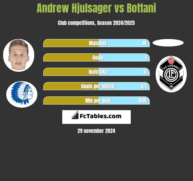 Andrew Hjulsager vs Bottani h2h player stats