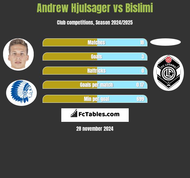 Andrew Hjulsager vs Bislimi h2h player stats