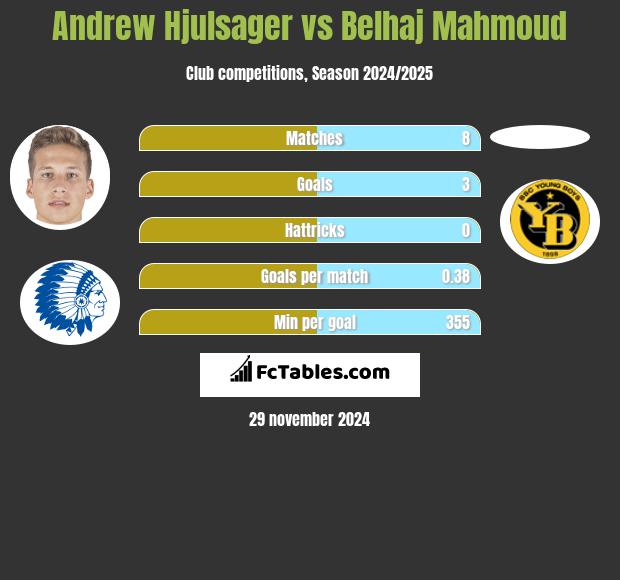 Andrew Hjulsager vs Belhaj Mahmoud h2h player stats