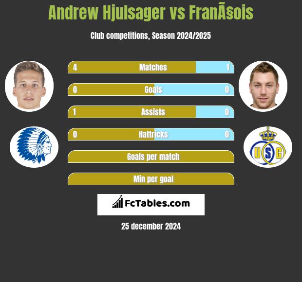 Andrew Hjulsager vs FranÃ§ois h2h player stats