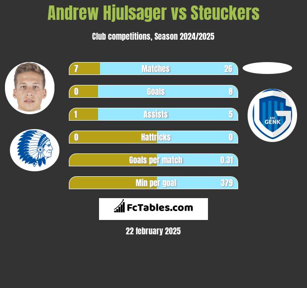 Andrew Hjulsager vs Steuckers h2h player stats