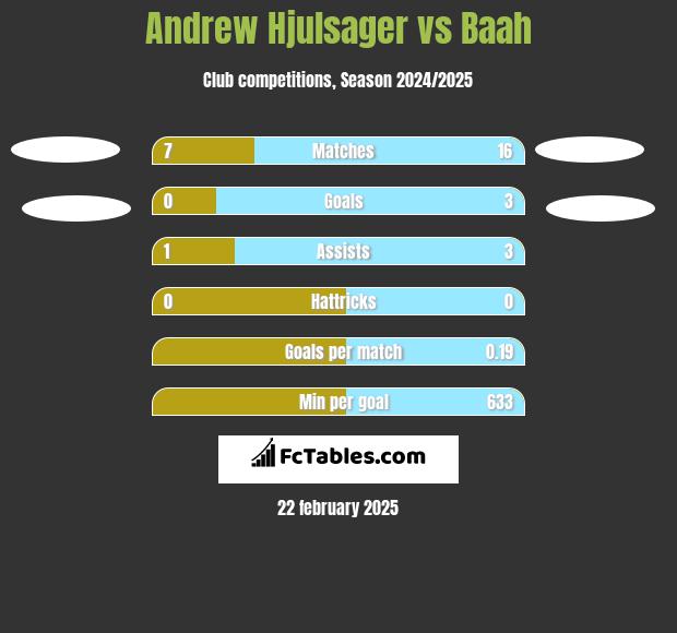 Andrew Hjulsager vs Baah h2h player stats