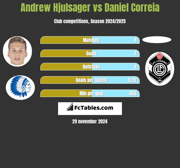 Andrew Hjulsager vs Daniel Correia h2h player stats