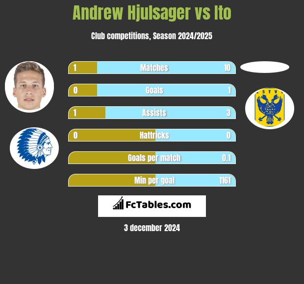 Andrew Hjulsager vs Ito h2h player stats