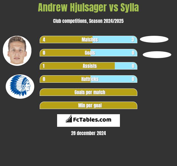 Andrew Hjulsager vs Sylla h2h player stats