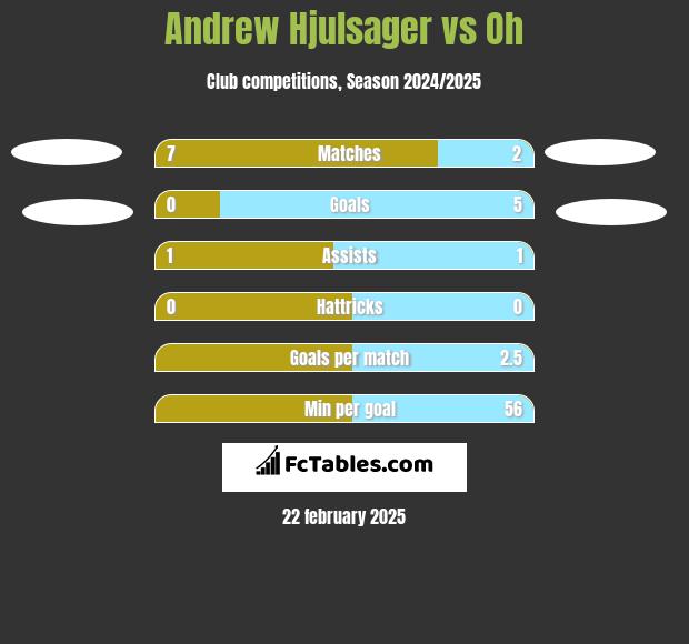 Andrew Hjulsager vs Oh h2h player stats