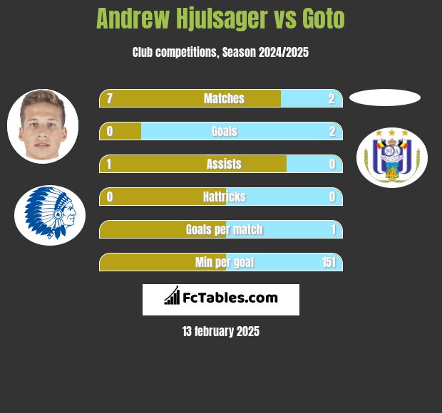 Andrew Hjulsager vs Goto h2h player stats