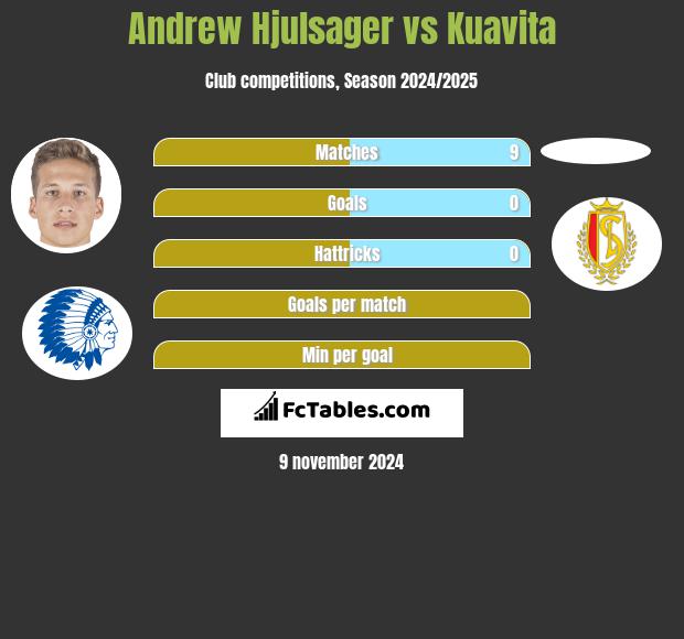 Andrew Hjulsager vs Kuavita h2h player stats