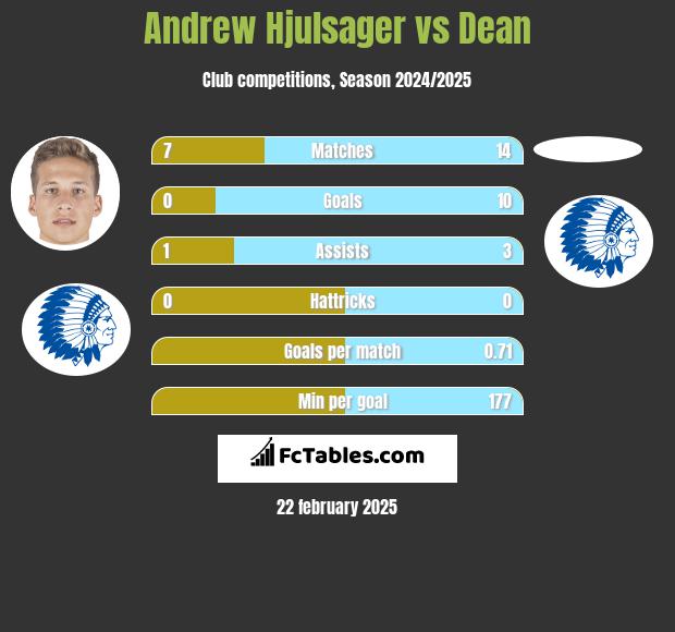 Andrew Hjulsager vs Dean h2h player stats