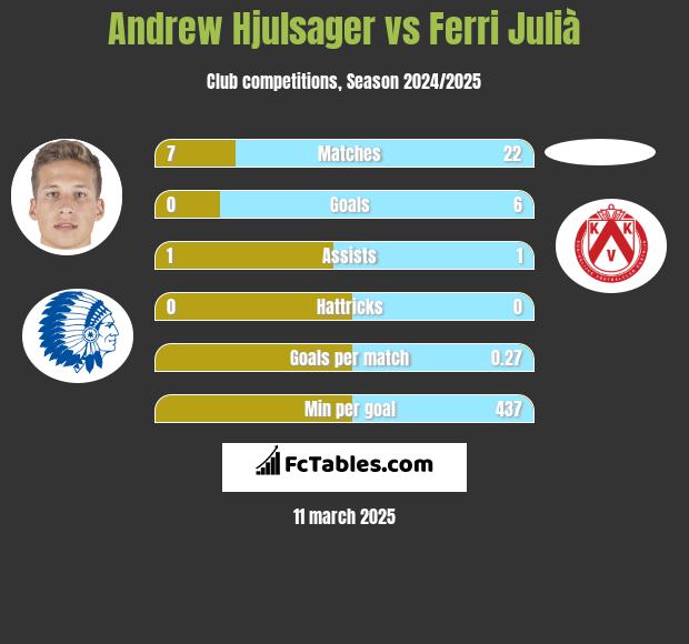 Andrew Hjulsager vs Ferri Julià h2h player stats