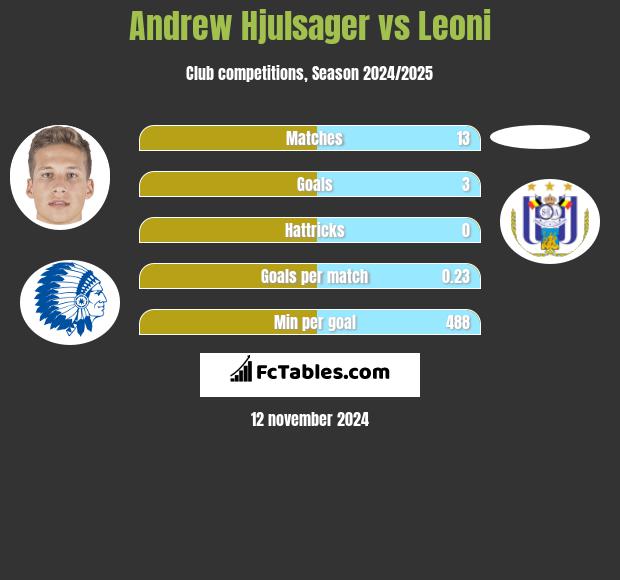 Andrew Hjulsager vs Leoni h2h player stats