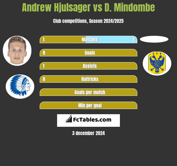 Andrew Hjulsager vs D. Mindombe h2h player stats