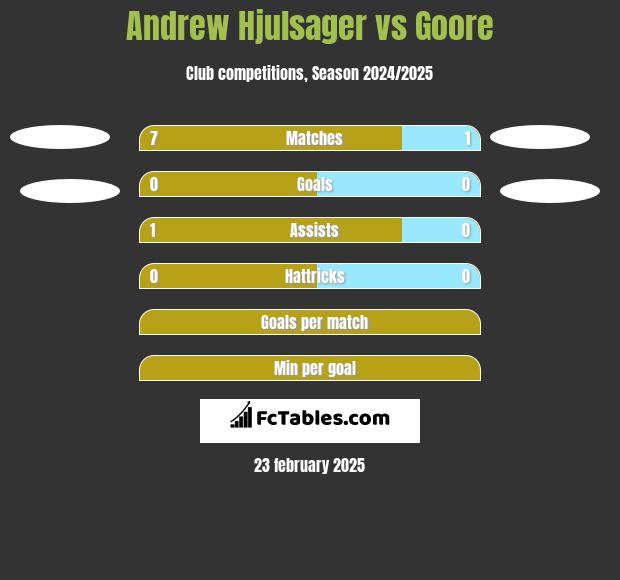 Andrew Hjulsager vs Goore h2h player stats