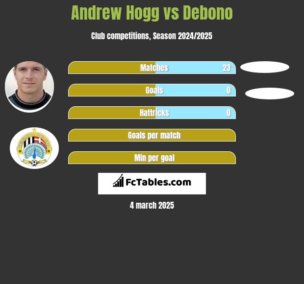 Andrew Hogg vs Debono h2h player stats