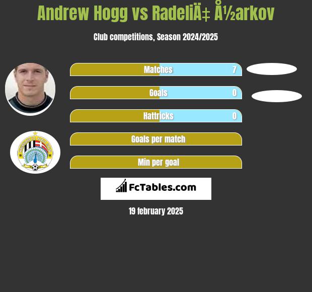 Andrew Hogg vs RadeliÄ‡ Å½arkov h2h player stats