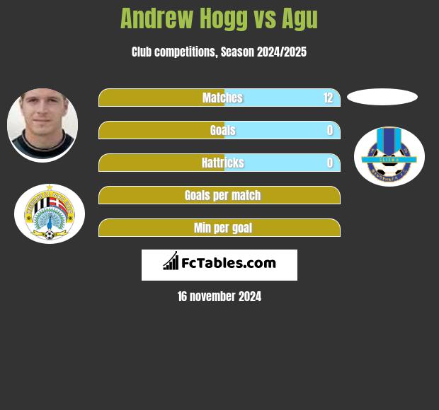 Andrew Hogg vs Agu h2h player stats